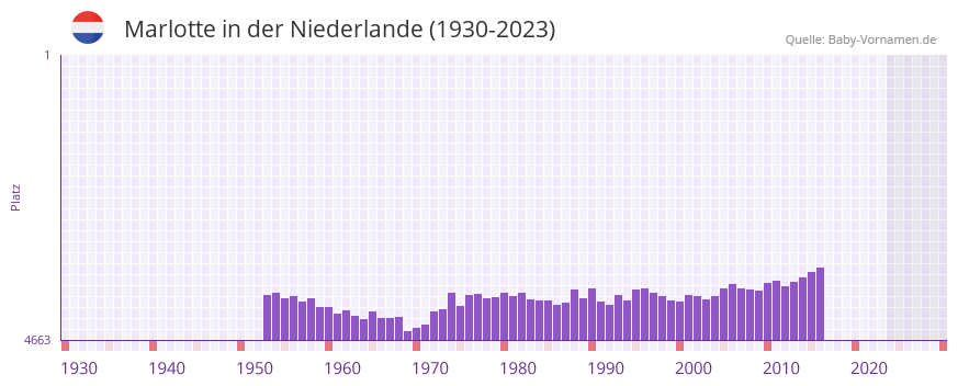 Marlotte in der Vornamen-Hitliste von der Niederlande (1930-2023) Marlotte in der Vornamen-Hitliste von der Niederlande (1930-2023)