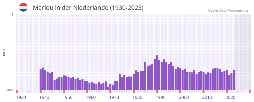 Marlou in der Vornamen-Hitliste von der Niederlande (1930-2023)