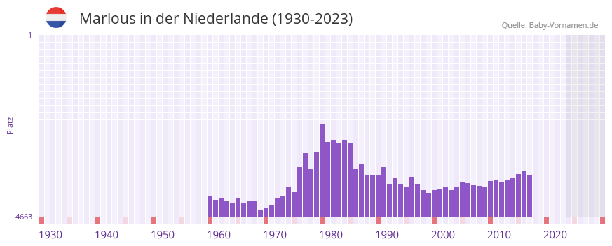 Marlous in der Vornamen-Hitliste von der Niederlande (1930-2023) Marlous in der Vornamen-Hitliste von der Niederlande (1930-2023)