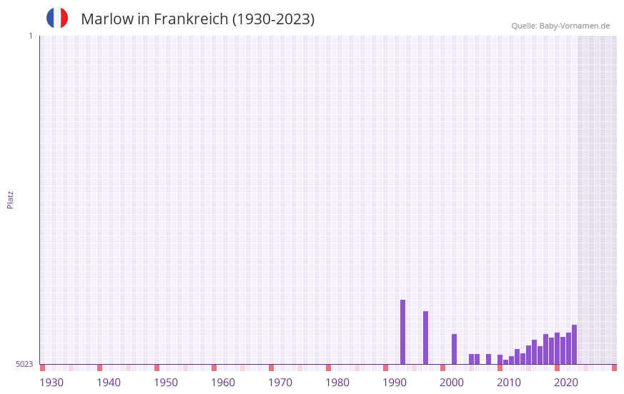 Marlow in der Vornamen-Hitliste von Frankreich (1930-2023) Marlow in der Vornamen-Hitliste von Frankreich (1930-2023)