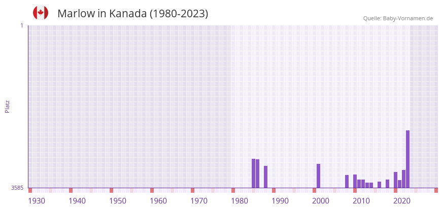Marlow in der Vornamen-Hitliste von Kanada (1980-2023) Marlow in der Vornamen-Hitliste von Kanada (1980-2023)