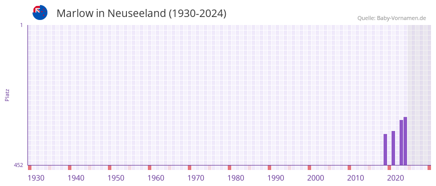Marlow in der Vornamen-Hitliste von Neuseeland (1930-2024)