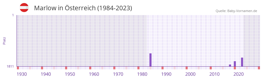 Marlow in der Vornamen-Hitliste von Österreich (1984-2023) Marlow in der Vornamen-Hitliste von Österreich (1984-2023)