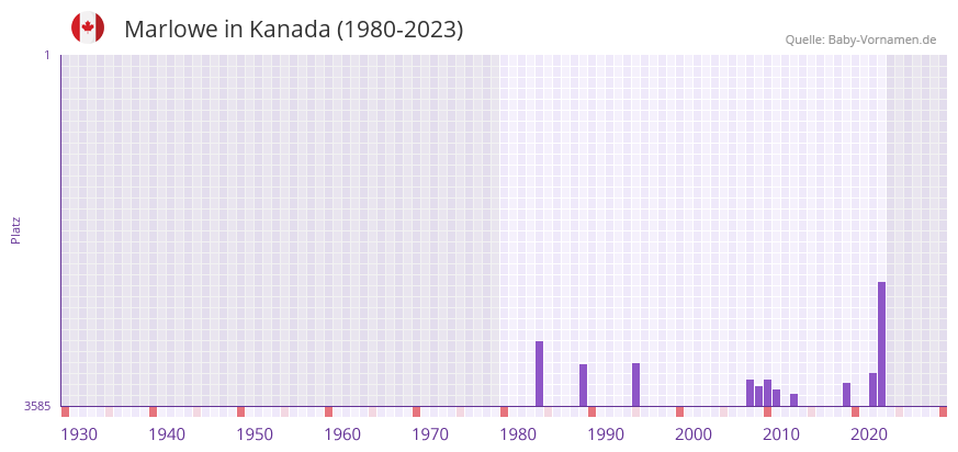 Marlowe in der Vornamen-Hitliste von Kanada (1980-2023)