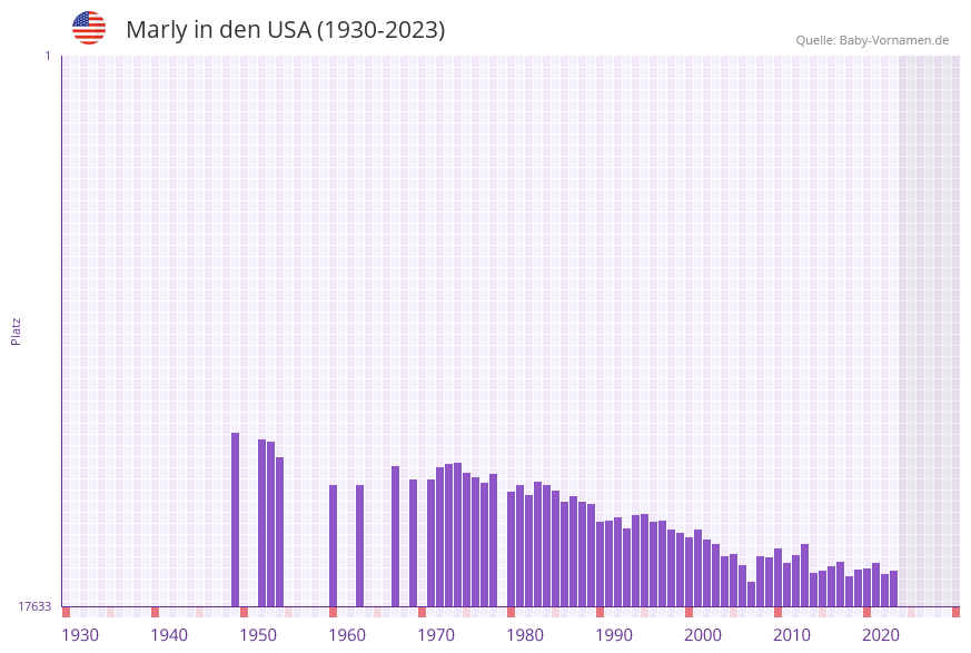 Marly in der Vornamen-Hitliste von den USA (1930-2023)