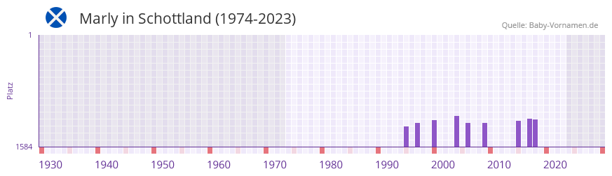 Marly in der Vornamen-Hitliste von Schottland (1974-2023)