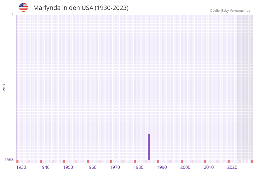 Marlynda in der Vornamen-Hitliste von den USA (1930-2023)