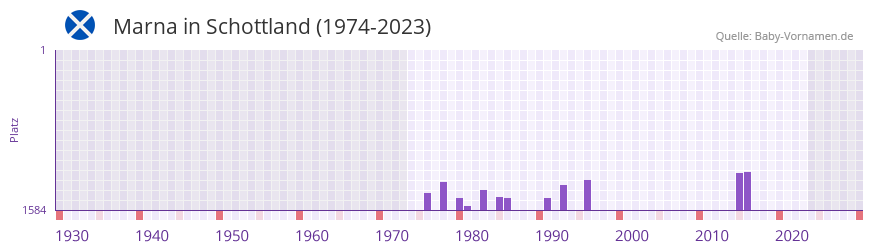 Marna in der Vornamen-Hitliste von Schottland (1974-2023)