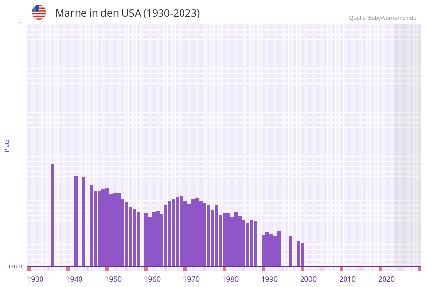 Marne in der Vornamen-Hitliste von den USA (1930-2023) Marne in der Vornamen-Hitliste von den USA (1930-2023)