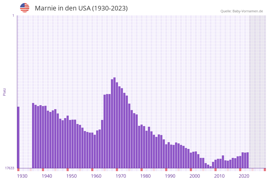 Marnie in der Vornamen-Hitliste von den USA (1930-2023)