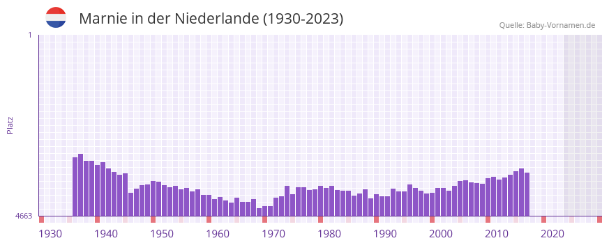 Marnie in der Vornamen-Hitliste von der Niederlande (1930-2023)