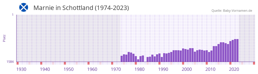 Marnie in der Vornamen-Hitliste von Schottland (1974-2023)
