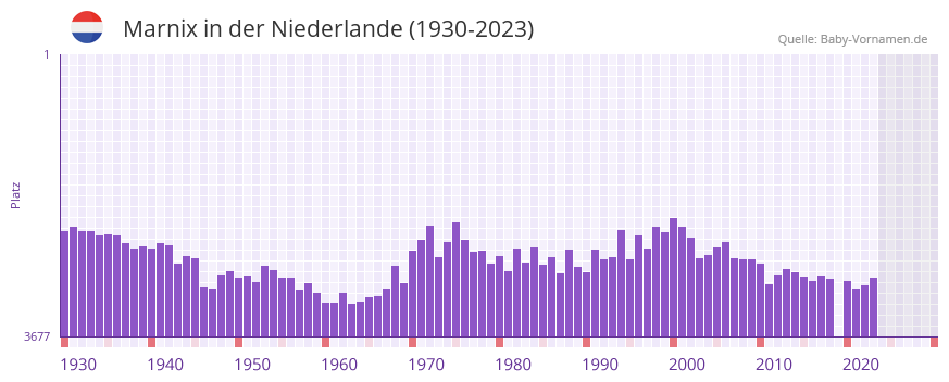 Marnix in der Vornamen-Hitliste von der Niederlande (1930-2023)