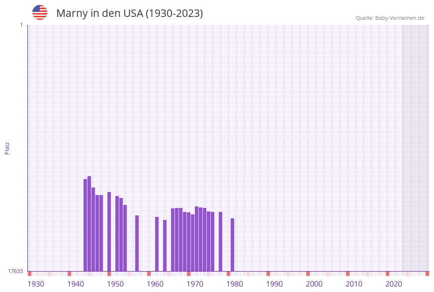 Marny in der Vornamen-Hitliste von den USA (1930-2023)