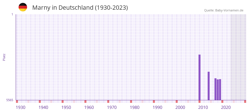 Marny in der Vornamen-Hitliste von Deutschland (1930-2023)