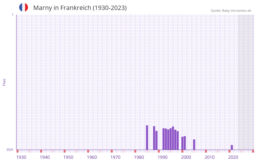 Marny in der Vornamen-Hitliste von Frankreich (1930-2023)