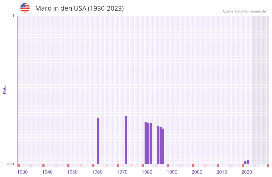 Maro in der Vornamen-Hitliste von den USA (1930-2023)