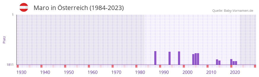 Maro in der Vornamen-Hitliste von sterreich (1984-2023)