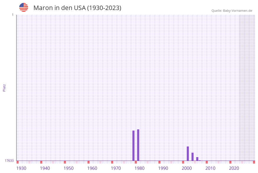Maron in der Vornamen-Hitliste von den USA (1930-2023)
