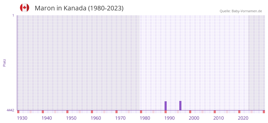 Maron in der Vornamen-Hitliste von Kanada (1980-2023)