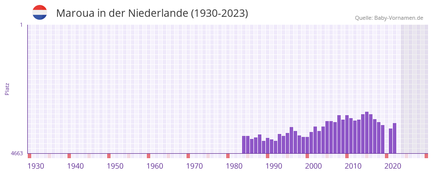 Maroua in der Vornamen-Hitliste von der Niederlande (1930-2023)