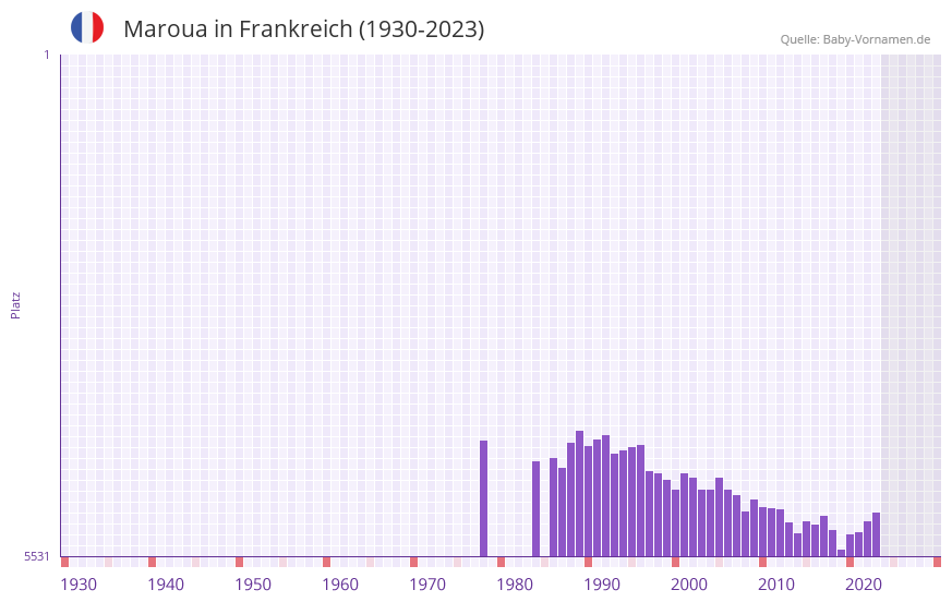 Maroua in der Vornamen-Hitliste von Frankreich (1930-2023)