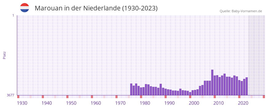 Marouan in der Vornamen-Hitliste von der Niederlande (1930-2023)