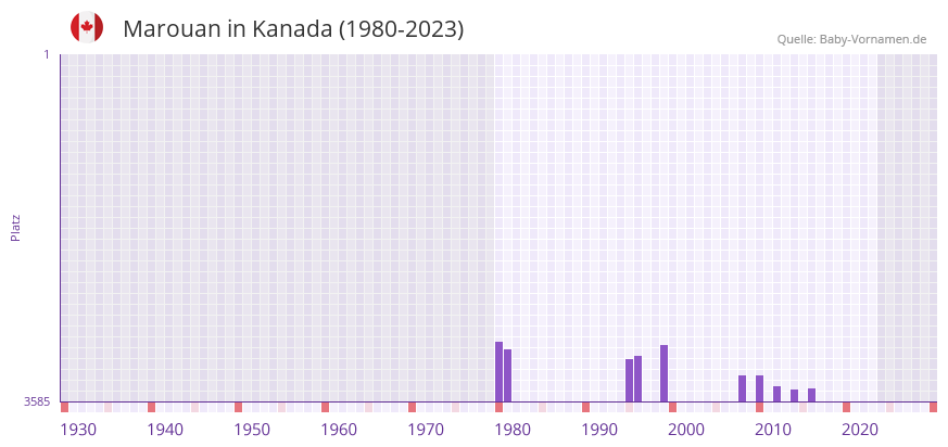 Marouan in der Vornamen-Hitliste von Kanada (1980-2023)