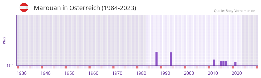 Marouan in der Vornamen-Hitliste von sterreich (1984-2023)