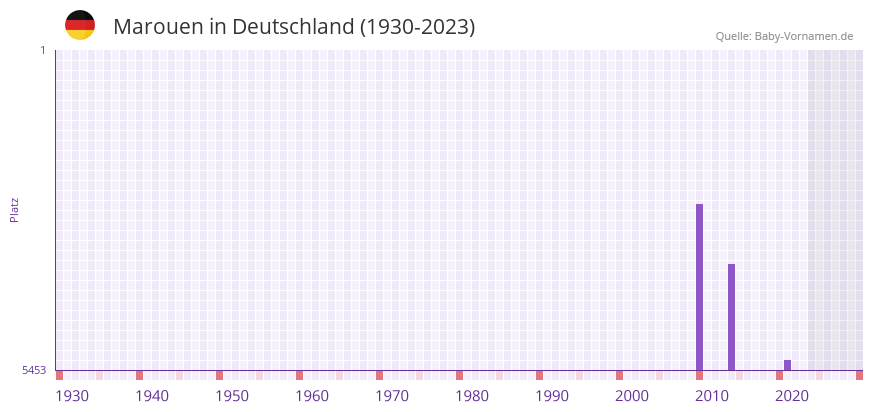 Marouen in der Vornamen-Hitliste von Deutschland (1930-2023)