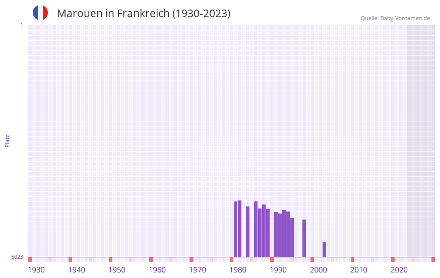 Marouen in der Vornamen-Hitliste von Frankreich (1930-2023)