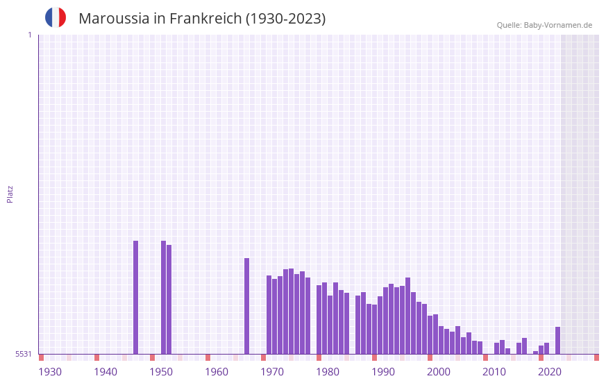 Maroussia in der Vornamen-Hitliste von Frankreich (1930-2023)