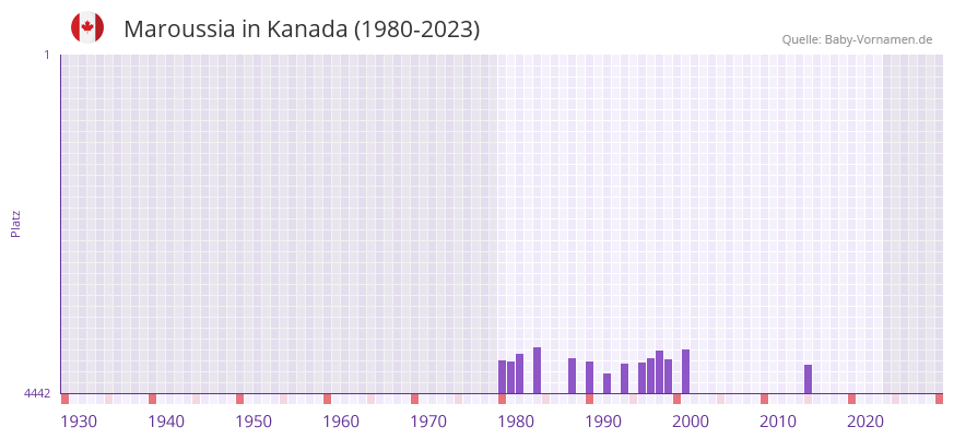 Maroussia in der Vornamen-Hitliste von Kanada (1980-2023)