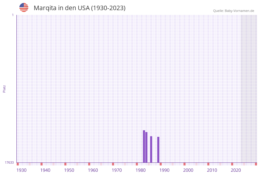 Marqita in der Vornamen-Hitliste von den USA (1930-2023)