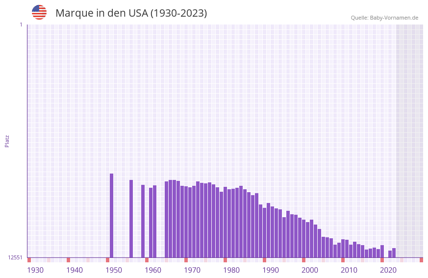 Marque in der Vornamen-Hitliste von den USA (1930-2023)
