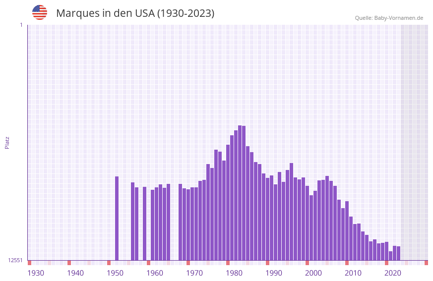 Marques in der Vornamen-Hitliste von den USA (1930-2023)