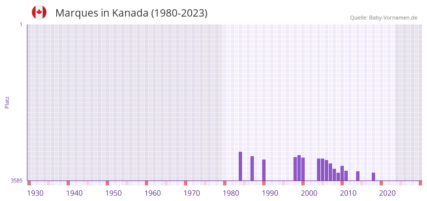 Marques in der Vornamen-Hitliste von Kanada (1980-2023)