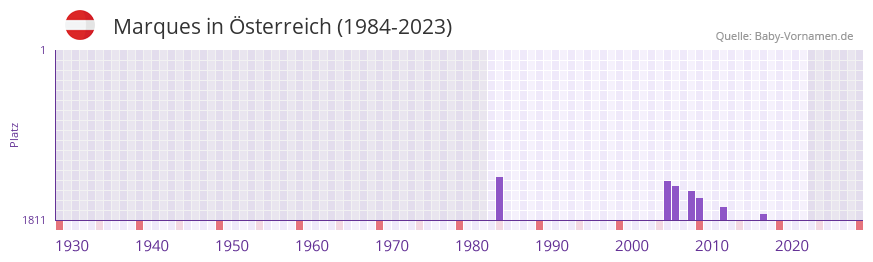Marques in der Vornamen-Hitliste von sterreich (1984-2023)