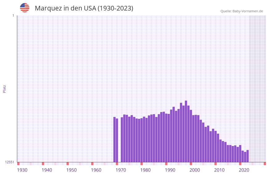 Marquez in der Vornamen-Hitliste von den USA (1930-2023)
