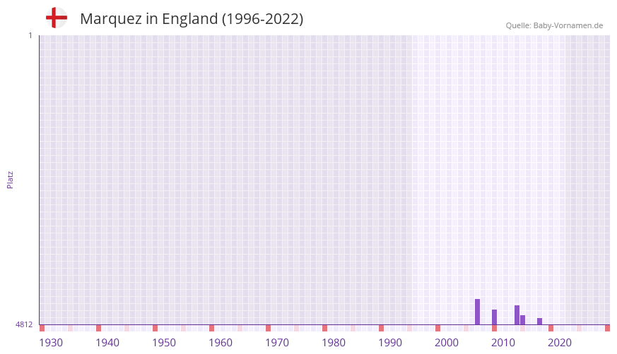 Marquez in der Vornamen-Hitliste von England (1996-2022)