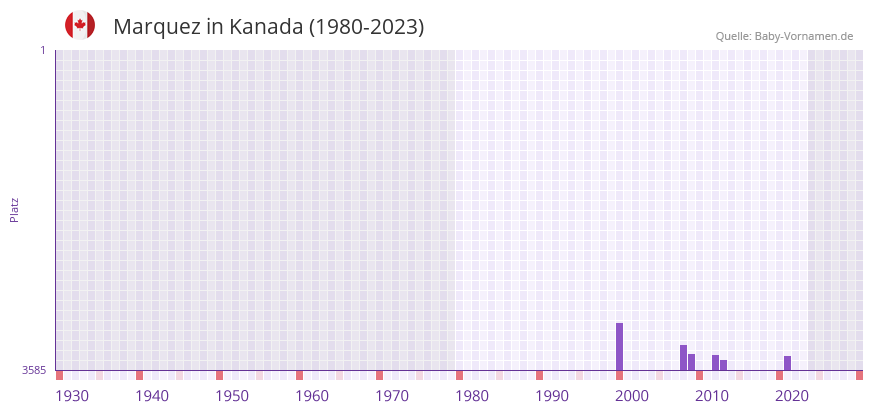Marquez in der Vornamen-Hitliste von Kanada (1980-2023)