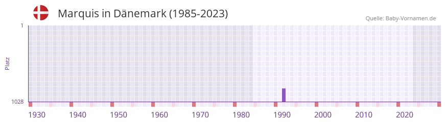 Marquis in der Vornamen-Hitliste von Dnemark (1985-2023)