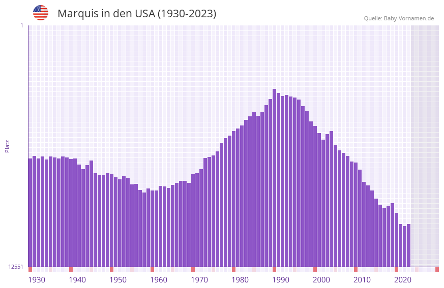 Marquis in der Vornamen-Hitliste von den USA (1930-2023)