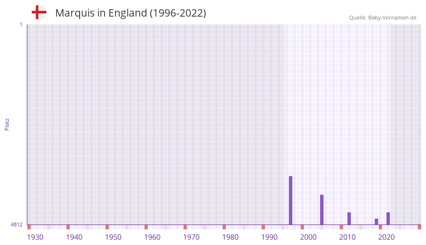Marquis in der Vornamen-Hitliste von England (1996-2022)