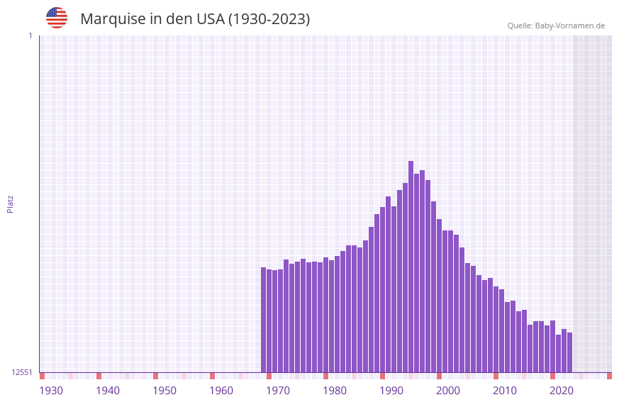 Marquise in der Vornamen-Hitliste von den USA (1930-2023)