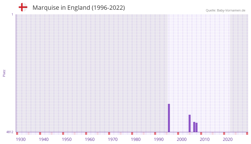 Marquise in der Vornamen-Hitliste von England (1996-2022)