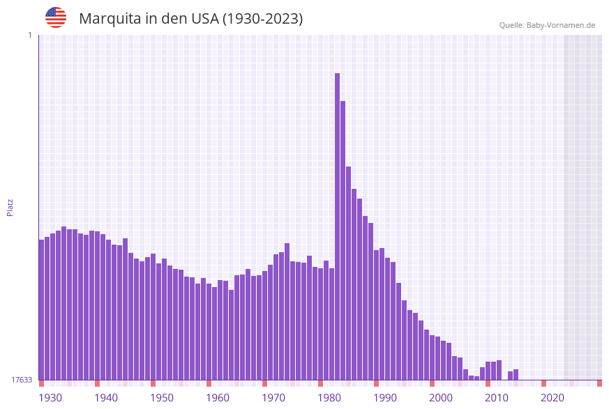Marquita in der Vornamen-Hitliste von den USA (1930-2023)