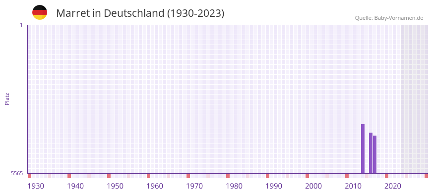 Marret in der Vornamen-Hitliste von Deutschland (1930-2023)