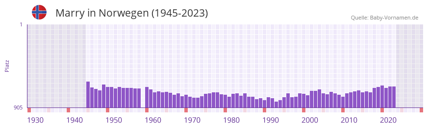 Marry in der Vornamen-Hitliste von Norwegen (1945-2023)