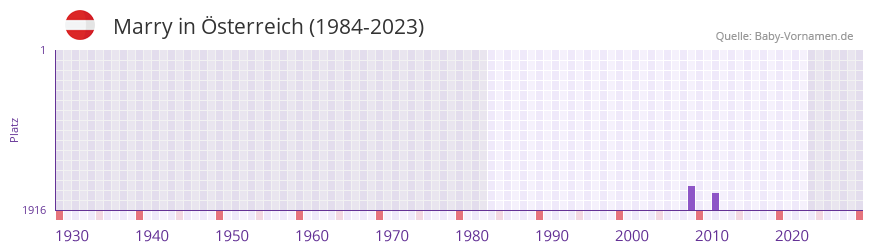 Marry in der Vornamen-Hitliste von sterreich (1984-2023)